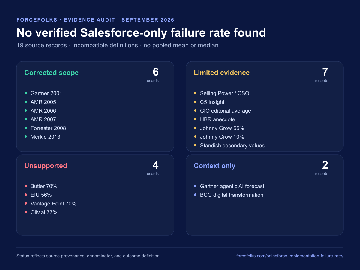 Evidence map grouping 19 CRM and software failure-rate source records into corrected scope, limited evidence, unsupported, and contextual benchmark categories